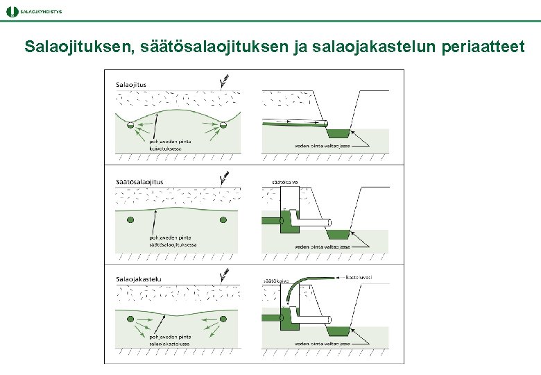 Salaojituksen, säätösalaojituksen ja salaojakastelun periaatteet Salaojituksen, säätösalaojituksen ja salaojakastelun periaatteet