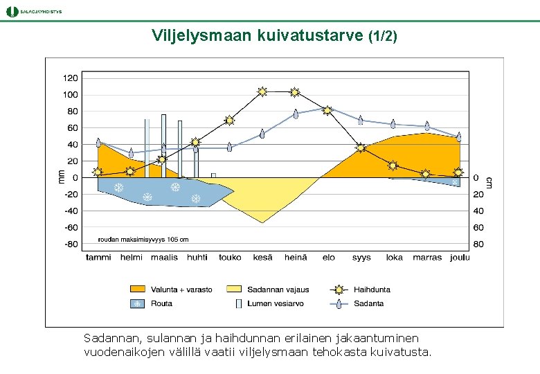 Viljelysmaan kuivatustarve (1/2) Sadannan, sulannan ja haihdunnan erilainen jakaantuminen vuodenaikojen välillä vaatii viljelysmaan tehokasta Viljelysmaan kuivatustarve (1/2) Sadannan, sulannan ja haihdunnan erilainen jakaantuminen vuodenaikojen välillä vaatii viljelysmaan tehokasta
