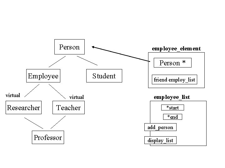 Person employee_element Person * Employee virtual Student virtual Researcher Teacher friend employ_list employee_list *start