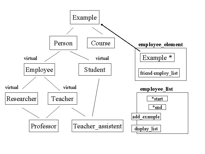 Example Person Course virtual Employee virtual Student virtual Researcher Teacher employee_element Example * friend