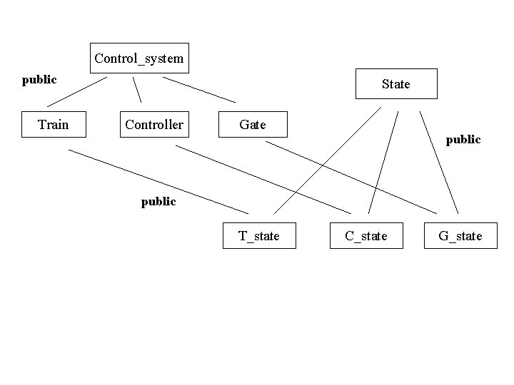 Control_system public Train State Controller Gate public T_state C_state G_state 