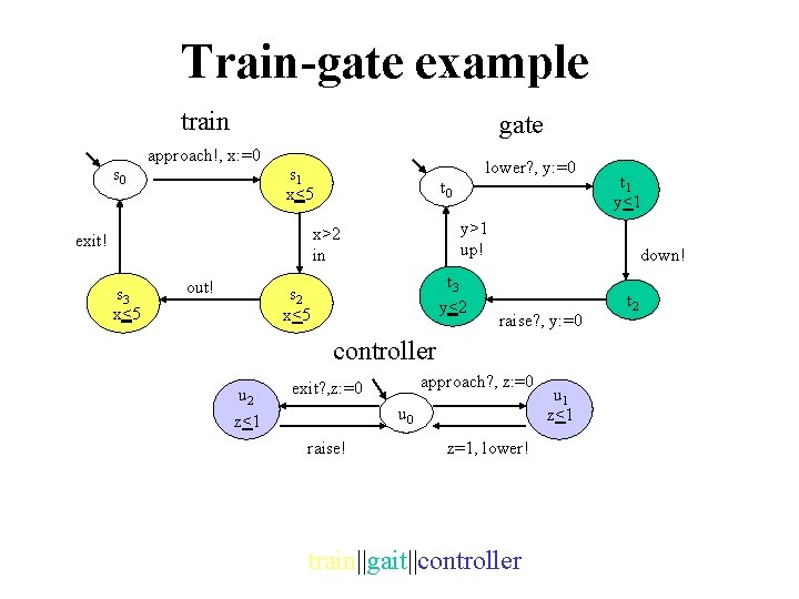 Train-gate example train s 0 gate approach!, x: =0 lower? , y: =0 s