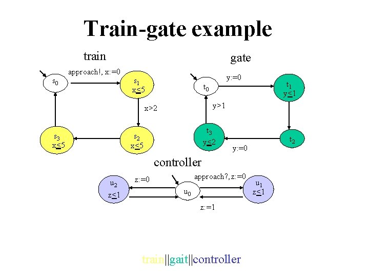 Train-gate example train s 0 gate approach!, x: =0 y: =0 s 1 x<5