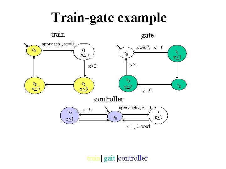 Train-gate example train s 0 gate approach!, x: =0 s 1 x<5 t 0