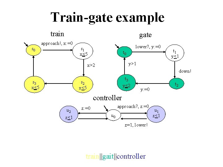 Train-gate example train s 0 gate approach!, x: =0 lower? , y: =0 s