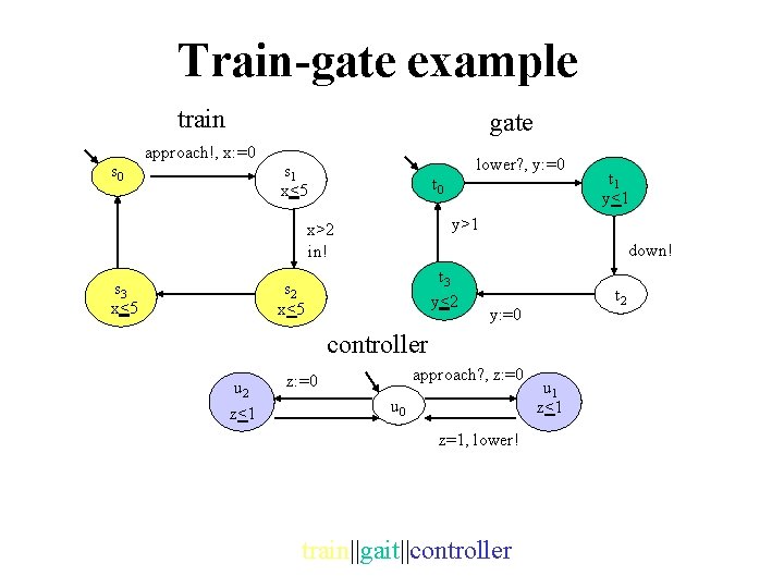 Train-gate example train s 0 gate approach!, x: =0 lower? , y: =0 s