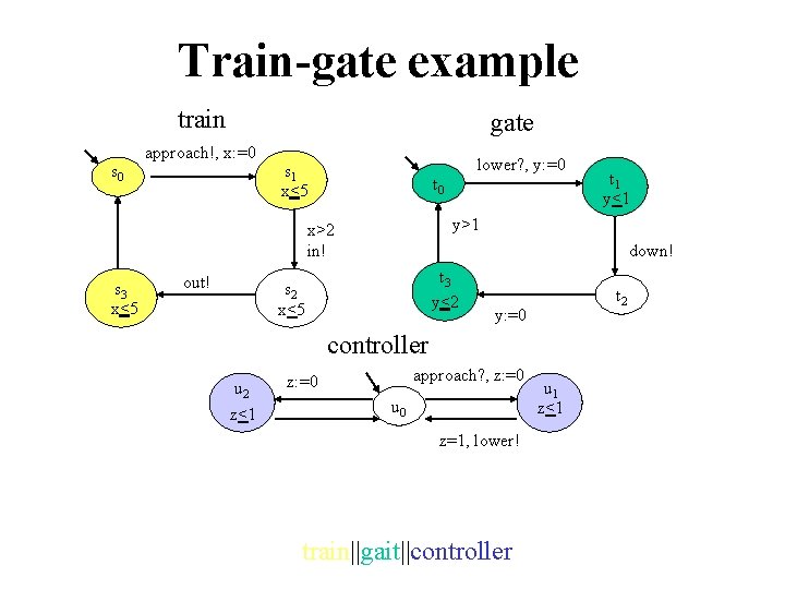 Train-gate example train s 0 gate approach!, x: =0 lower? , y: =0 s