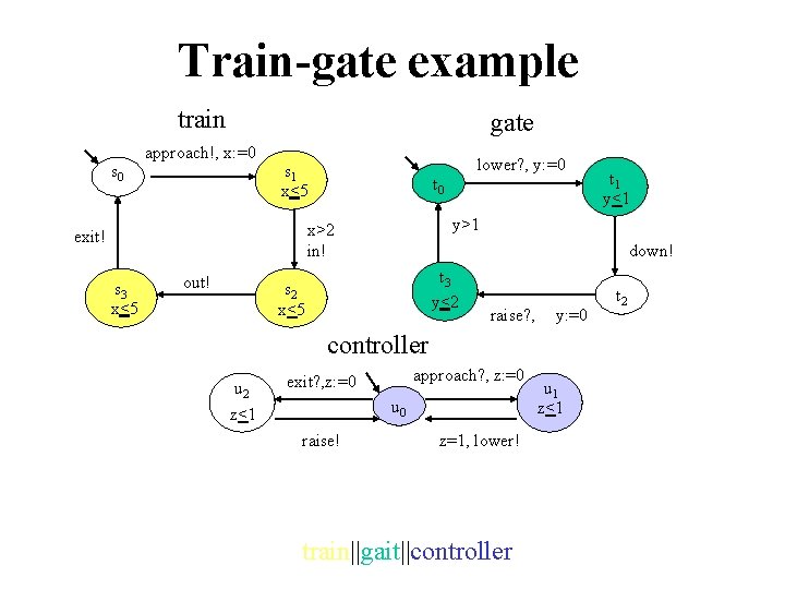 Train-gate example train s 0 gate approach!, x: =0 lower? , y: =0 s