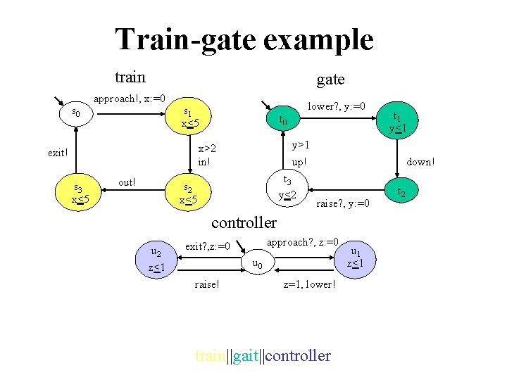 Train-gate example train s 0 gate approach!, x: =0 lower? , y: =0 s