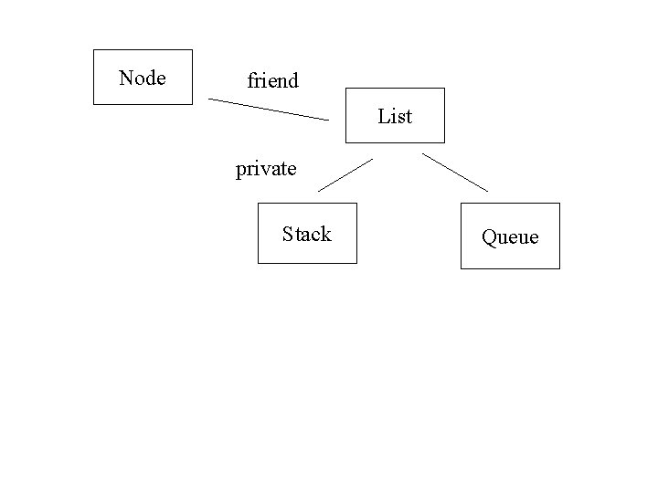 Node friend List private Stack Queue 