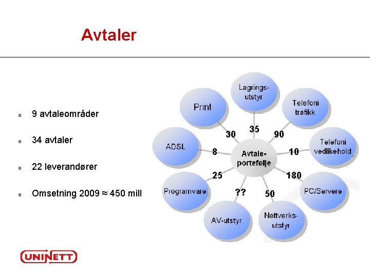 Avtaler ■ ■ 9 avtaleområder 30 34 avtaler ■ 22 leverandører ■ Omsetning 2009