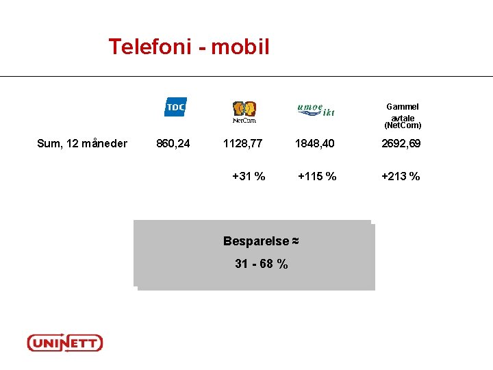 Telefoni - mobil Gammel avtale (Net. Com) Sum, 12 måneder 860, 24 1128, 77