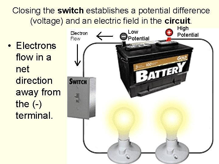 Closing the switch establishes a potential difference (voltage) and an electric field in the