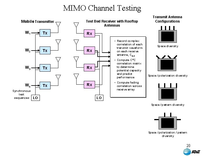 MIMO Channel Testing Mobile Transmitter W 1 Tx W 2 Tx W 3 Tx