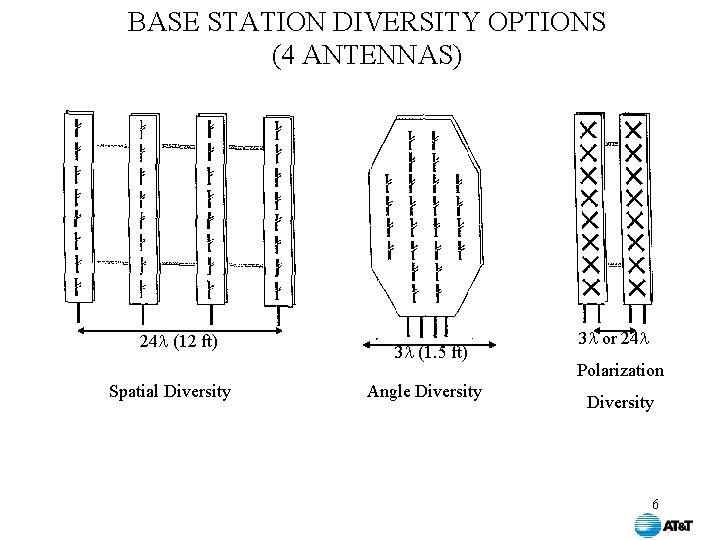 BASE STATION DIVERSITY OPTIONS (4 ANTENNAS) 24 (12 ft) Spatial Diversity 3 (1. 5