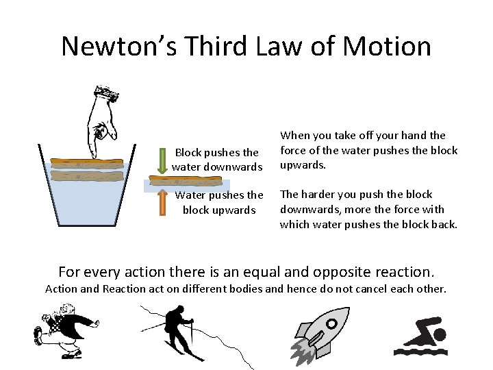 Newton’s Third Law of Motion Block pushes the water downwards Water pushes the block