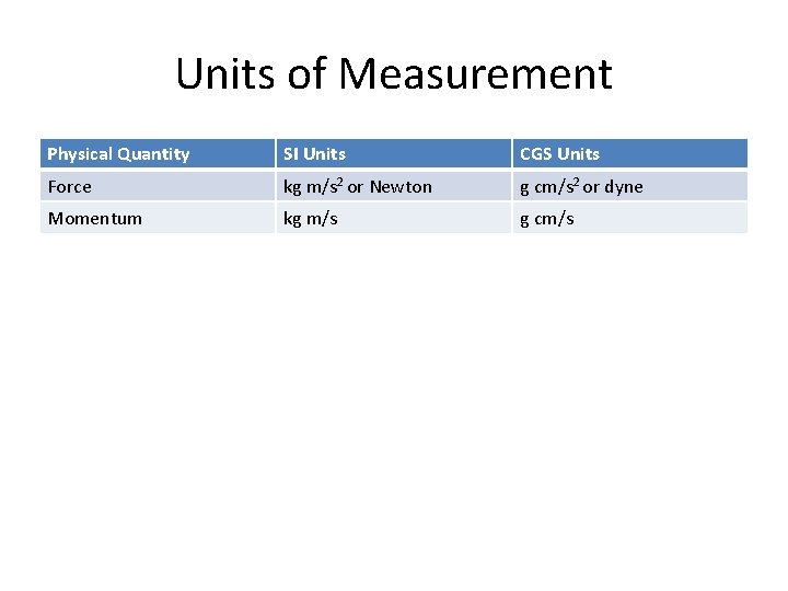 Units of Measurement Physical Quantity SI Units CGS Units Force kg m/s 2 or