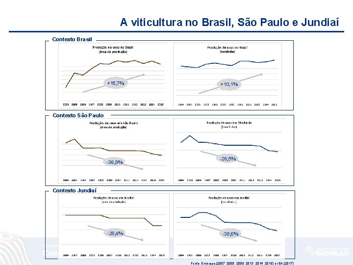 A viticultura no Brasil, São Paulo e Jundiaí Contexto Brasil +15, 7% +10, 1%