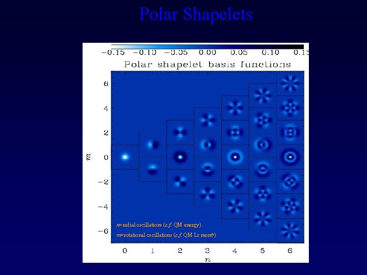 m =rotational oscillations (c. f. QM Lr momn) Polar Shapelets n=radialnoscillations (c. f. QM