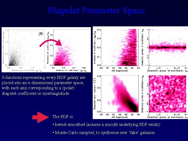 Shapelet Parameter Space -functions representing every HDF galaxy are placed into an n-dimensional parameter