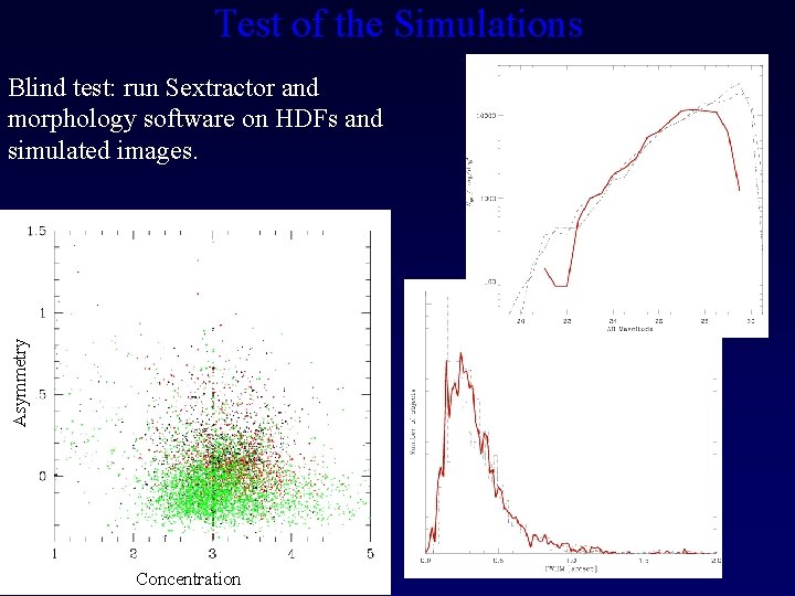 Test of the Simulations Asymmetry Blind test: run Sextractor and morphology software on HDFs