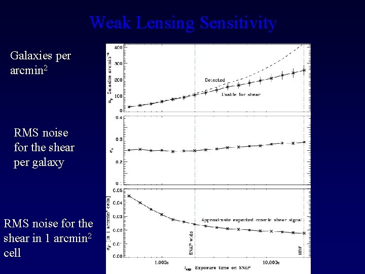 Weak Lensing Sensitivity Galaxies per arcmin 2 RMS noise for the shear per galaxy