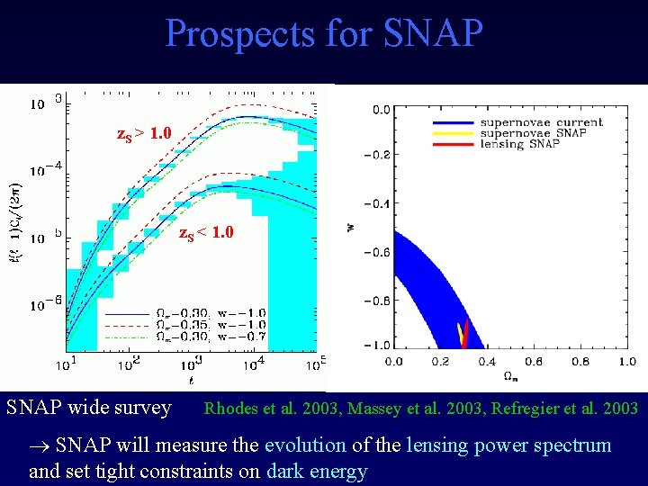 Prospects for SNAP z. S > 1. 0 z. S < 1. 0 SNAP