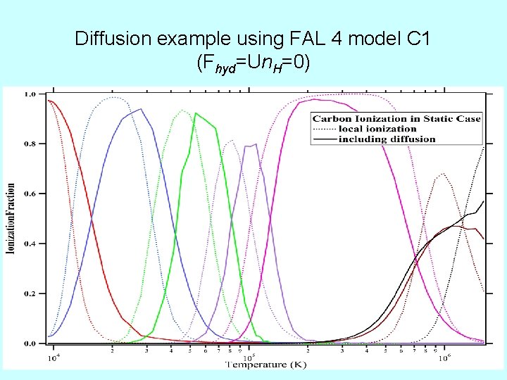 Diffusion example using FAL 4 model C 1 (Fhyd=Un. H=0) 