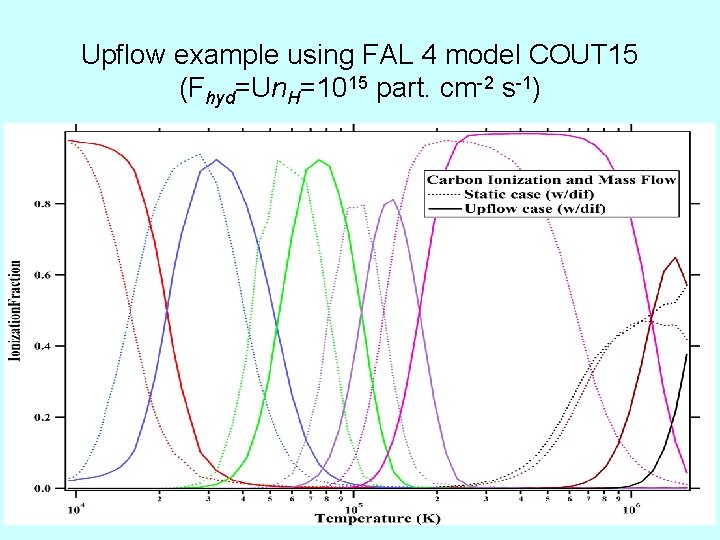 Upflow example using FAL 4 model COUT 15 (Fhyd=Un. H=1015 part. cm-2 s-1) 