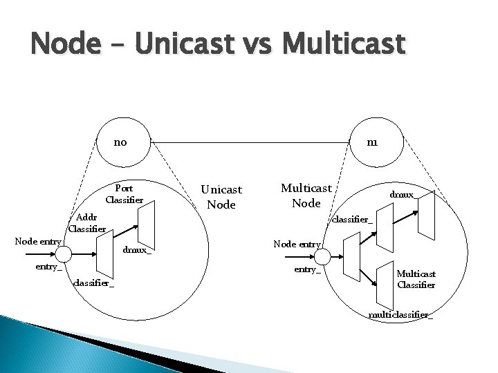 Node – Unicast vs Multicast n 0 Port Classifier Addr Classifier Node entry Unicast