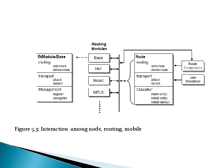 Figure 5. 3: Interaction among node, routing, mobile 