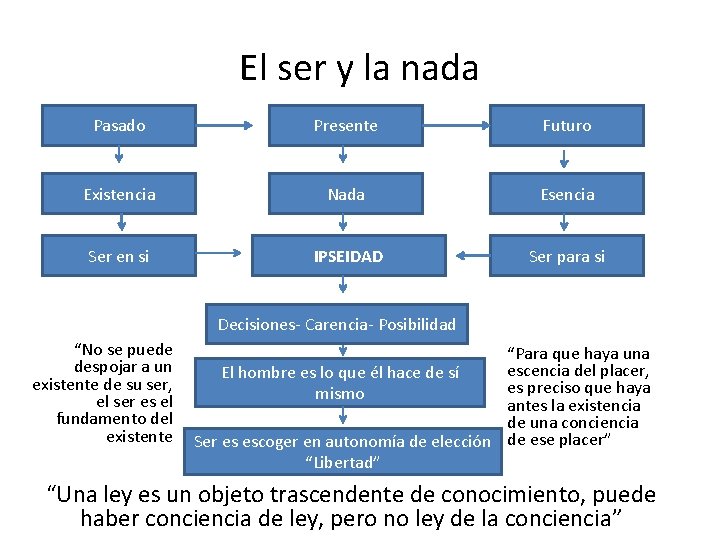 El ser y la nada Pasado Presente Futuro Existencia Nada Esencia Ser en si