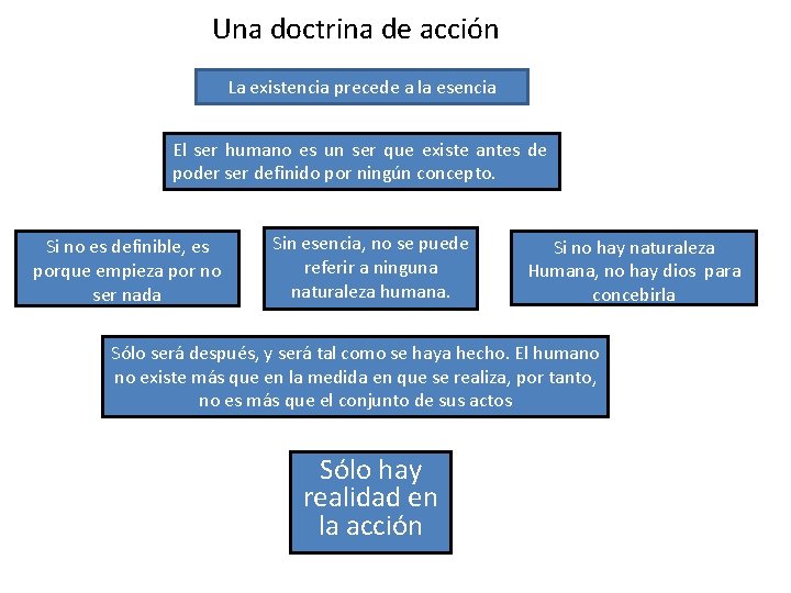 Una doctrina de acción La existencia precede a la esencia El ser humano es