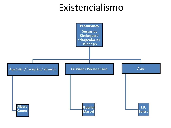 Existencialismo Precursores Descartes Kierkegaard Schopenhauer Heiddeger Agnóstico/ Escéptico/ absurdo Albert Camus Cristiano/ Personalismo Gabriel