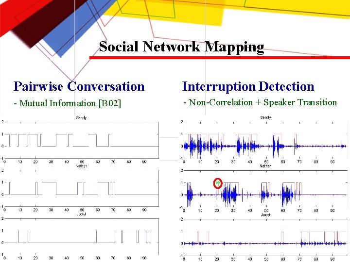 Social Network Mapping Pairwise Conversation Interruption Detection - Mutual Information [B 02] - Non-Correlation