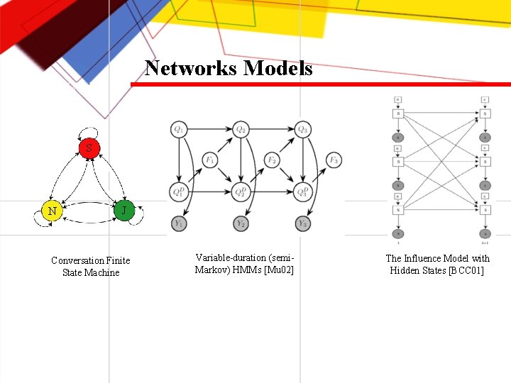 Networks Models S N J Conversation Finite State Machine Variable-duration (semi. Markov) HMMs [Mu