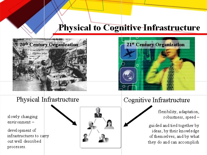 Physical to Cognitive Infrastructure 20 th Century Organization 21 st Century Organization Physical Infrastructure