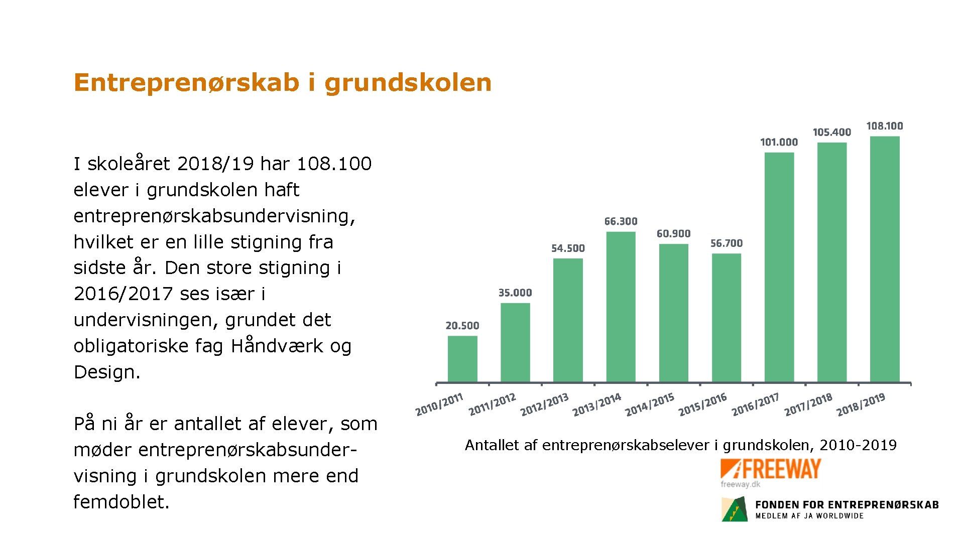 Entreprenørskab i grundskolen I skoleåret 2018/19 har 108. 100 elever i grundskolen haft entreprenørskabsundervisning,