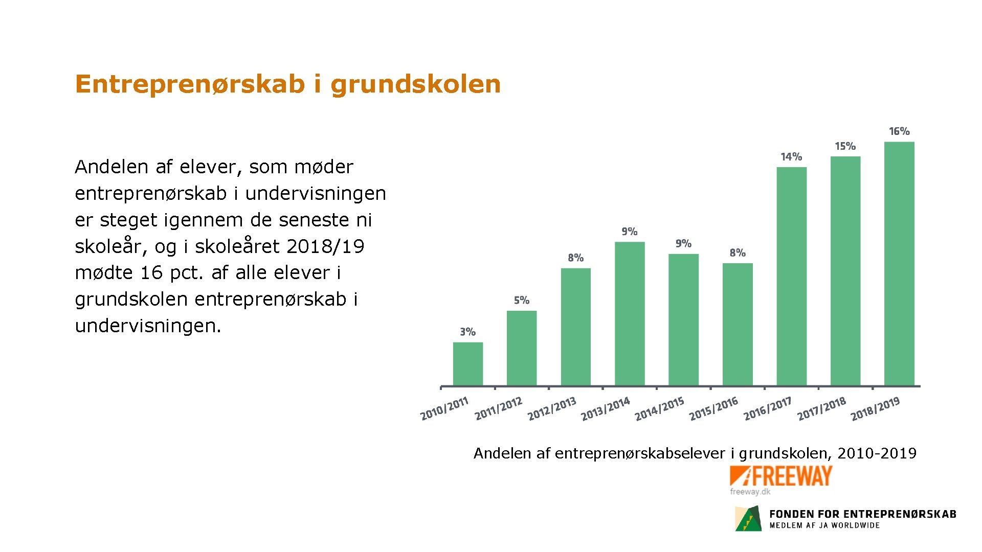 Entreprenørskab i grundskolen Andelen af elever, som møder entreprenørskab i undervisningen er steget igennem Entreprenørskab i grundskolen Andelen af elever, som møder entreprenørskab i undervisningen er steget igennem