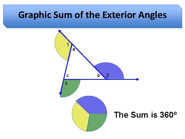 Graphic Sum of the Exterior Angles 1 c a b 2 3 The Sum