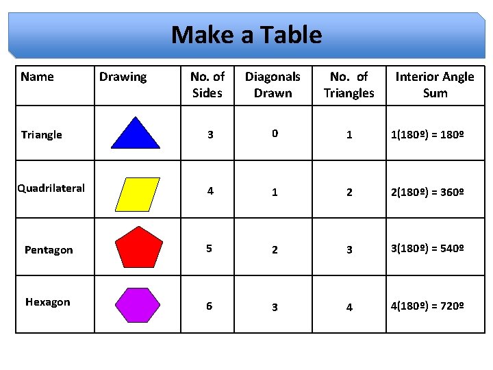 Make a Table Name No. of Sides Diagonals Drawn No. of Triangles 3 0