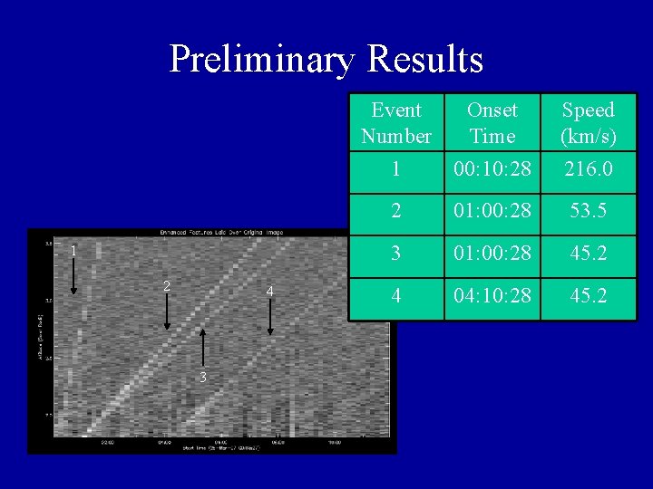 Preliminary Results 1 2 4 3 Event Number Onset Time Speed (km/s) 1 00: