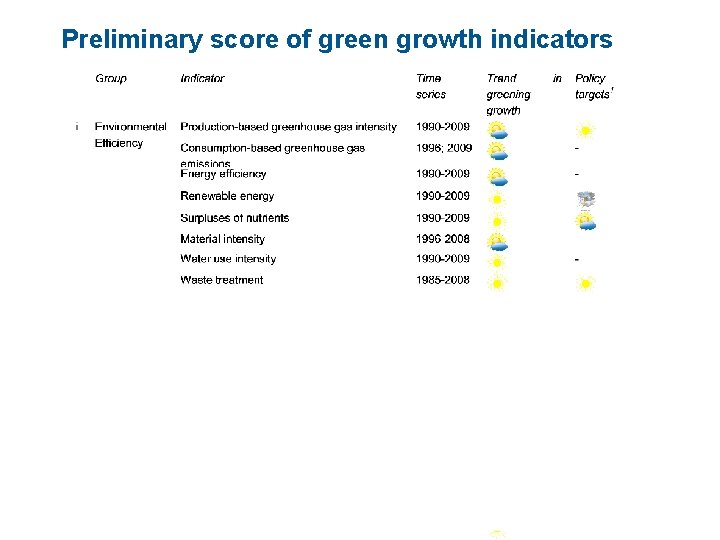 Preliminary score of green growth indicators 14 