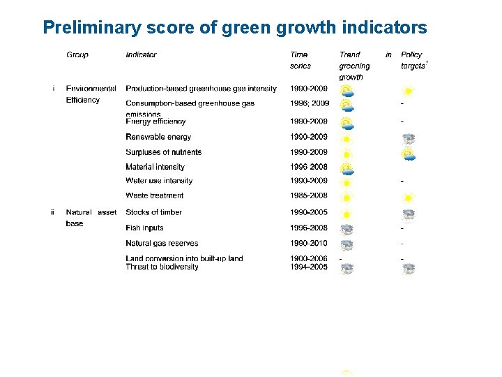 Preliminary score of green growth indicators 15 