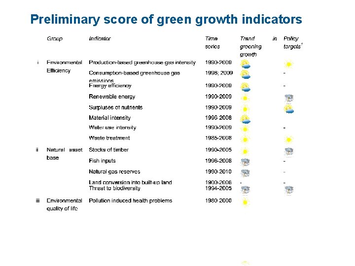 Preliminary score of green growth indicators 16 