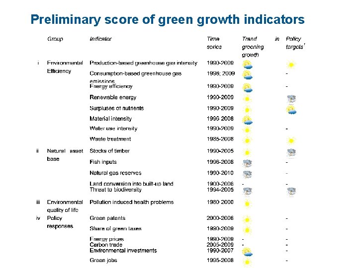 Preliminary score of green growth indicators 17 