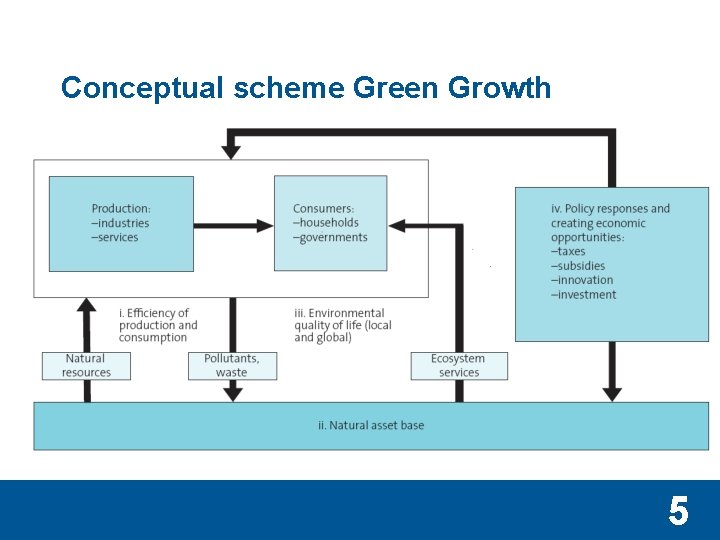 Conceptual scheme Green Growth 5 