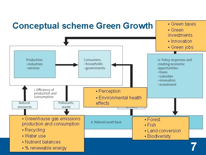 Conceptual scheme Green Growth • Green taxes • Green investments • Innovation • Green