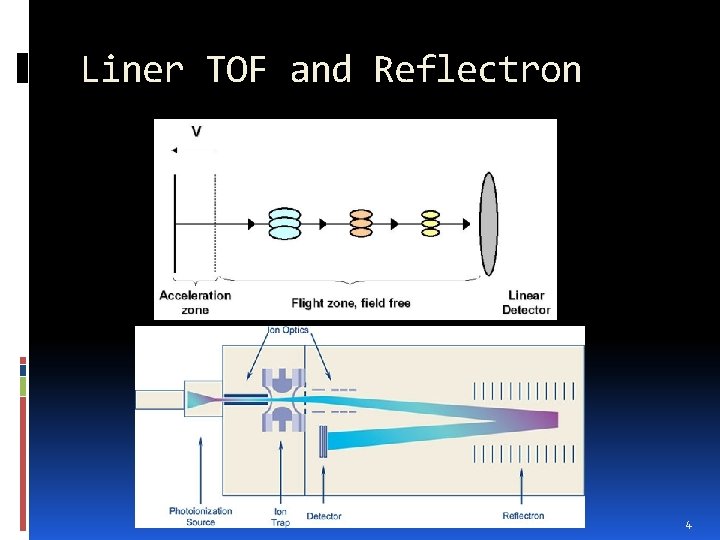 Liner TOF and Reflectron 10/18/2021 4 