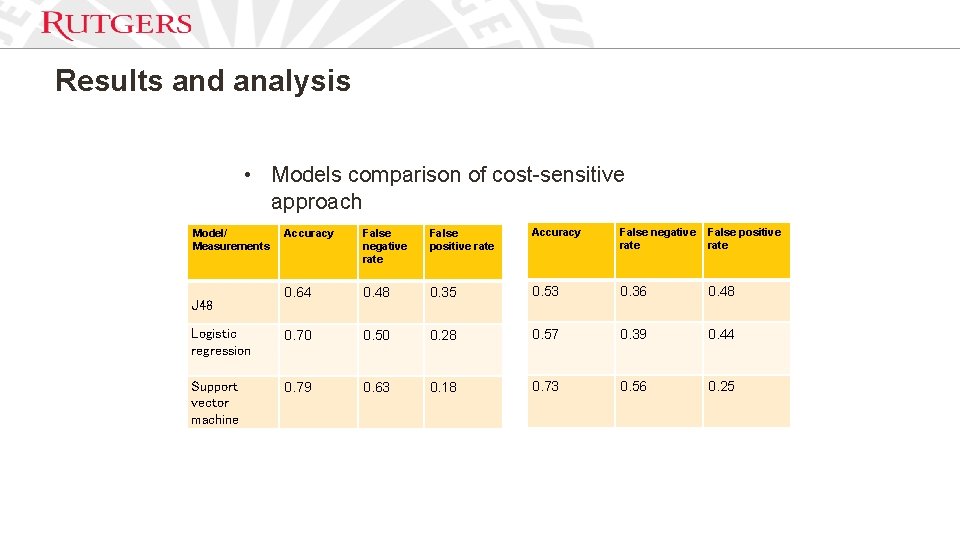 Results and analysis • Models comparison of cost-sensitive approach Accuracy False negative Model/ Accuracy